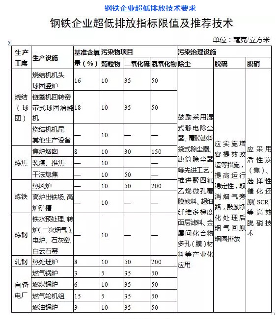 鋼鐵行業(yè)除塵器升級(jí)改造_低排放標(biāo)準(zhǔn)