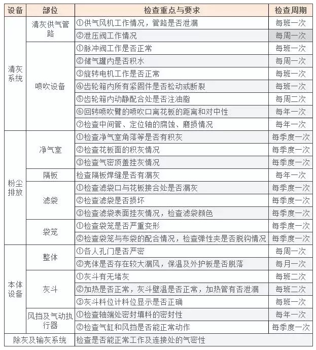 布袋除塵器維護保養(yǎng)內容